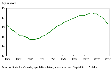 Chart 1 Public infrastructure on a rejuvenating trend since 2001