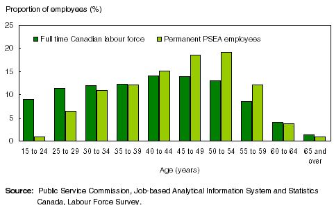 Chart 2 Proportionally, baby boomers dominate the public service compared to the Canadian full-time workforce, March 2007