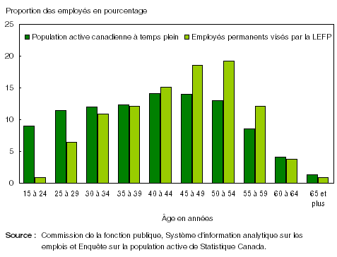 Graphique 2 En proportion, les membres de la génération du baby-boom étaient plus nombreux dans la fonction publique par rapport aux travailleurs canadiens à temps plein en mars 2007