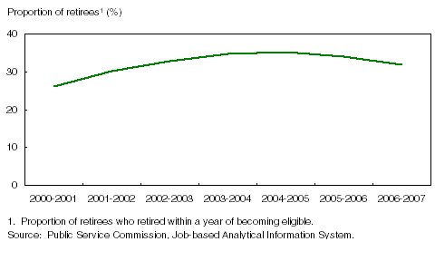 Chart 5 The proportion of workers who retired within a year of eligibility  increased compared to 2000/2001
