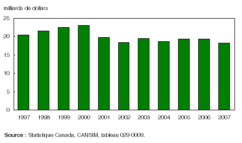 Graphique 9  L’investissement dans les installations et les machines a diminué au cours de cinq des sept dernières années