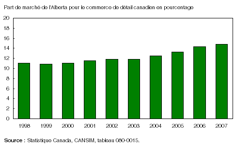 Graphique 3  La part albertaine des ventes au détail au Canada a augmenté au cours des dernières années