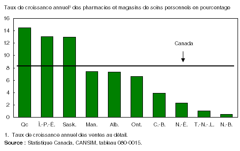 Graphique 8 Comme en 2006, les pharmacies et magasins de soins personnels du Québec ont connu la croissance la plus élevée au Canada en 2007