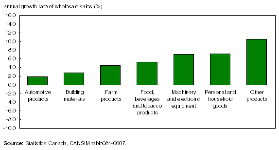 Chart 1  The three sectors with the highest growth rates were also responsible for over two-thirds of the growth in 2007