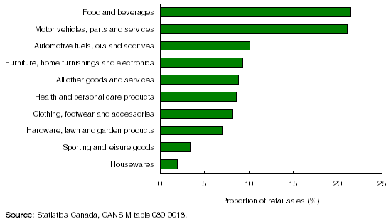 Chart 1  More than half of spending in retail stores was on transportation and food and beverages in 2007