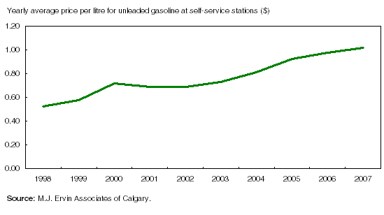 Chart 3  Average self service retail gasoline prices in Canada surpassed the $1.00 per litre threshold for the first time in 2007