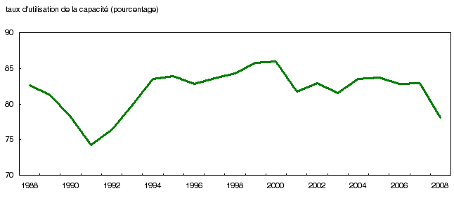 Le taux d'utilisation de la capacité industrielle tombe à des niveaux jamais vus depuis le début des années 1990