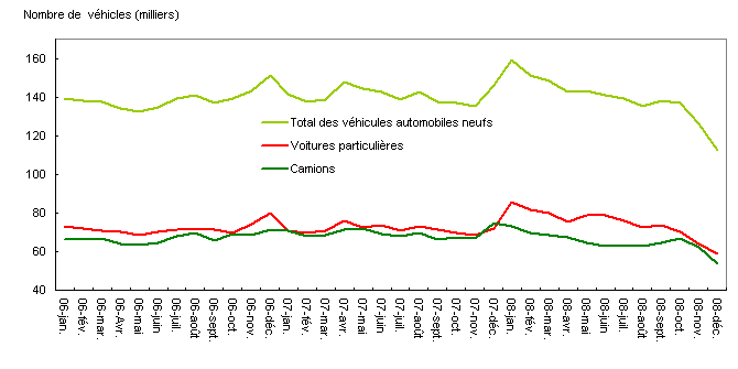 Les ventes de véhicules automobiles neufs ont diminué en 2008