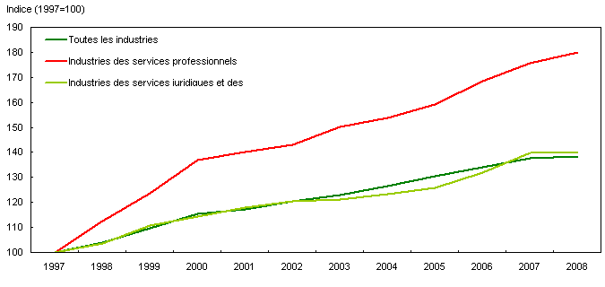 Les services professionnels ont connu une croissance beaucoup plus rapide