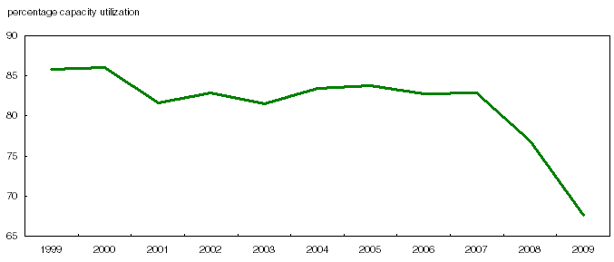 Manufacturers post second successive deep decline in capacity utilization
