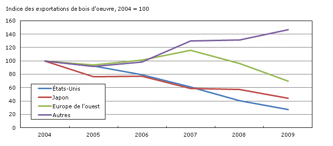 Les exportations de bois d'oeuvre canadien depuis 2004