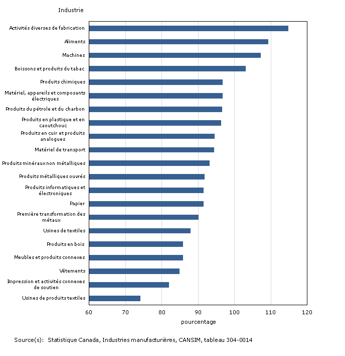Ventes manufacturières par industrie en 2011, exprimées en pourcentage des ventes en 2008