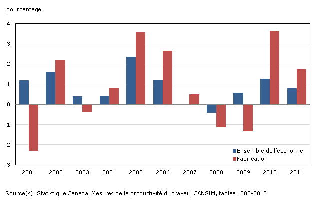Taux annuel de croissance de la productivité du travail