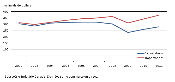 Exportations et importations des fabricants
