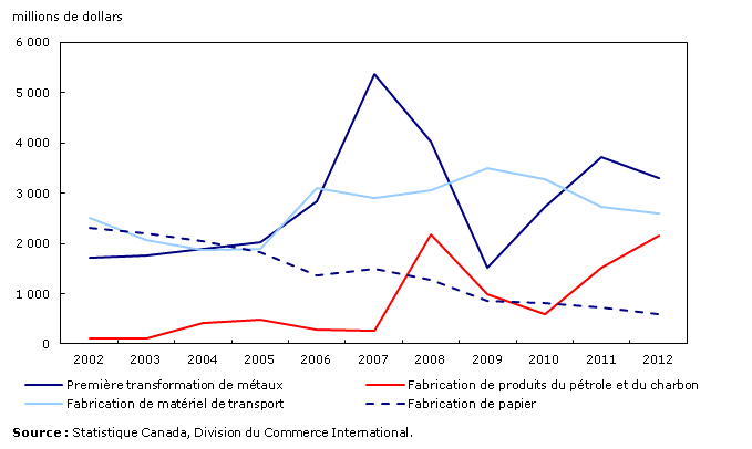 Graphique 6 : Biens fabriqu&eacute;s canadiens export&eacute;s aux pays membres de l'UE, 2002-2012