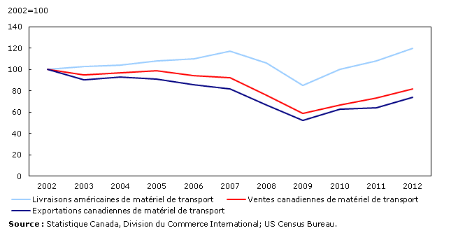 Graphique 8 : Mat&eacute;riel de transport : Livraisons am&eacute;ricaines, ventes canadiennes et exportations canadiennes , index&eacute;es, 2002=2012