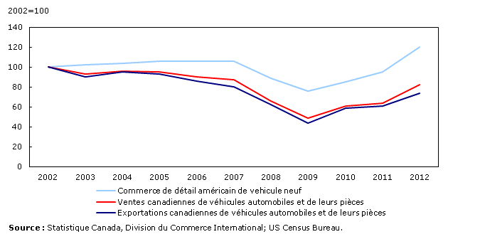 Graphique 9 : Ventes et exportations canadiennes de v&eacute;hicules automobiles et de leur pi&egrave;ce, et commerce de d&eacute;tail am&eacute;ricain, de v&eacute;hicules neufs, index&eacute;es