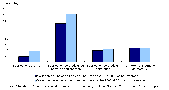 Graphique 10 : Variation des prix et des exportations