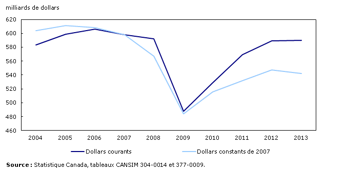 Graphique 1 : Ventes des fabricants, en dollars courants et en dollars constants