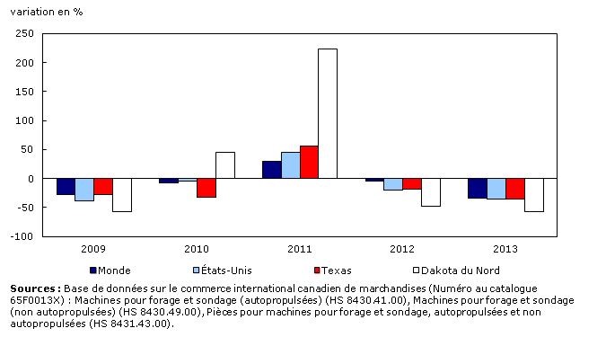 Graphique 3 : Variation annuelle des exportations int&eacute;rieures de machines pour forage et fon&ccedil;age et des pi&egrave;ces connexes