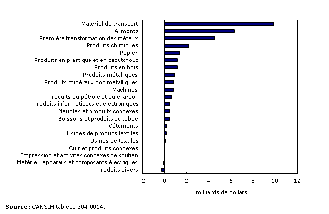 Graphique 4 : Ventes du secteur de la fabrication par industrie, variation en dollars par rapport &agrave; 2013