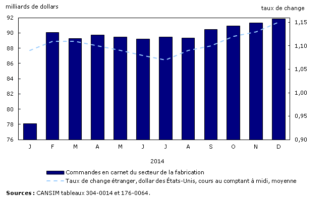 Graphique 6 : Commandes en carnet du secteur de la fabrication et valeur du dollar am&eacute;ricain, exprim&eacute;e en dollars canadiens
