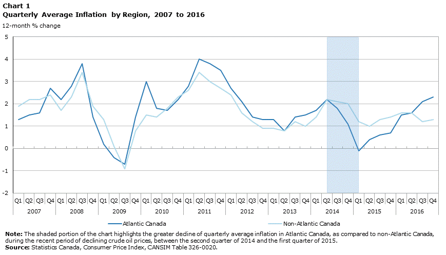 Chart 1 Quarterly Average Inflation by Region, 2007 to 2016