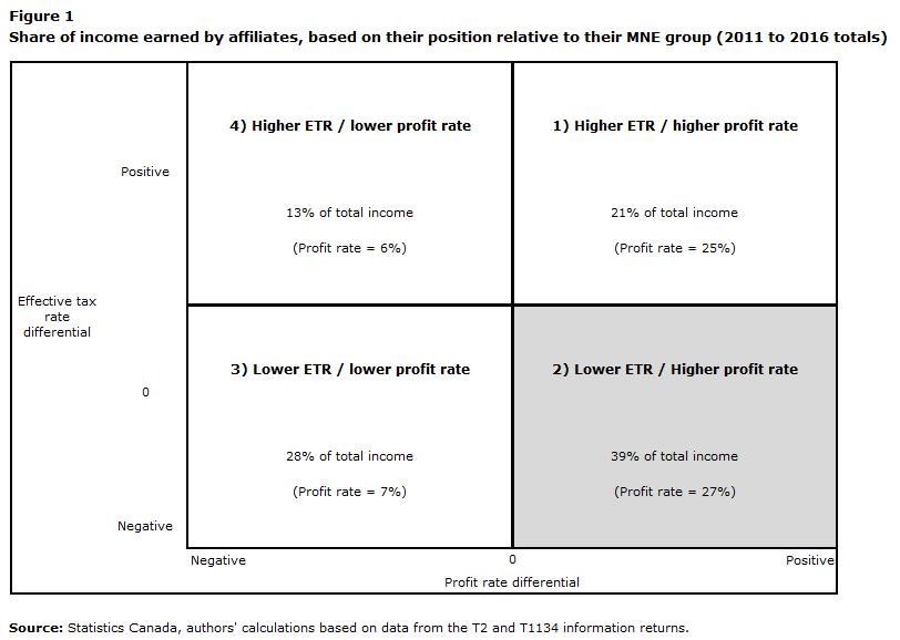 Figure 1 Share of income earned by affiliates, based on their position relative to their MNE group (2011 to 2016 totals)