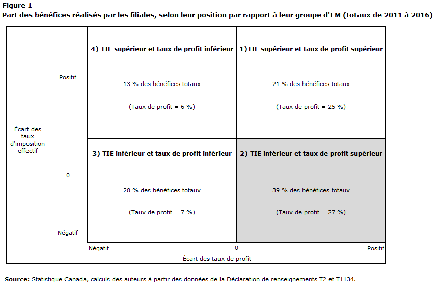 Figure 1 Part des bénéfices réalisés par les filiales, selon leur position par rapport à leur groupe d'EM (totaux de 2011 à 2016)