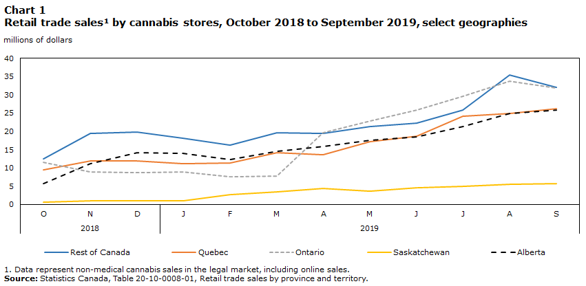 Chart 1 Retail trade sales by cannabis stores, October 2018 to September 2019, select geographies