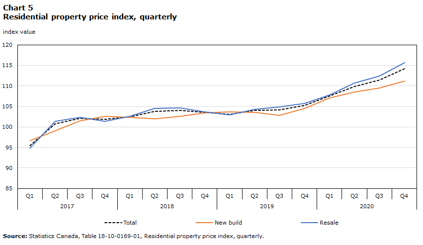 Chart 5 Residential property price index, quarterly
