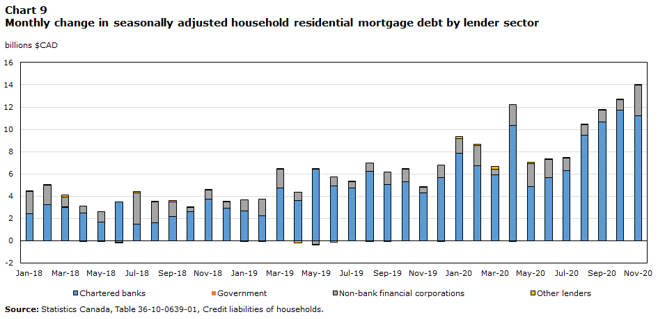 Chart 9 Monthly change in outstanding mortgages debt by lender sector