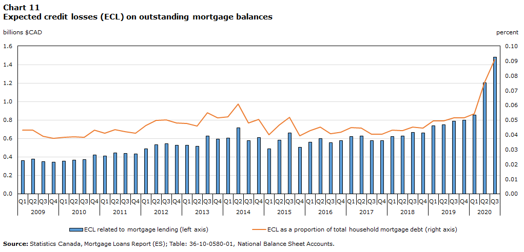 Chart 11 Expected credit losses (ECL) on outstanding mortgage balances