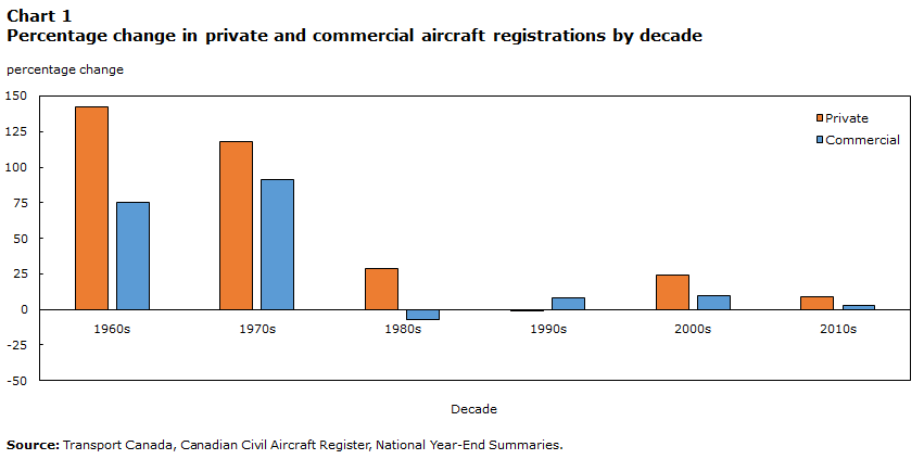 Chart 1 Percentage change in private and commercial aircraft registrations by decade