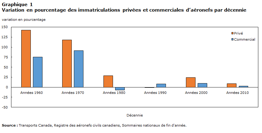 Graphique 1 Variation en pourcentage des  immatriculations privées et commerciales d’aéronefs par décennie