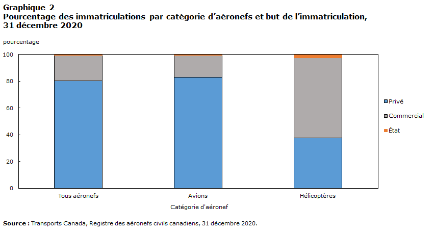 Graphique 2 Pourcentage des immatriculations par catégorie d’aéronefs et but de l’immatriculation, 31 décembre 2020