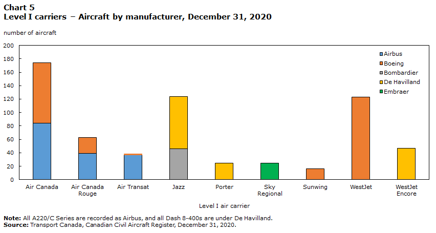 Chart 5 Level I carriers – Aircraft by manufacturer, December 31, 2020