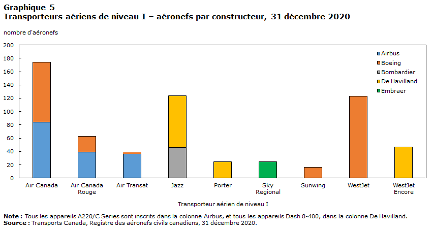Graphique 5 Transporteurs aériens de niveau I – aéronefs par constructeur, 31 décembre  2020