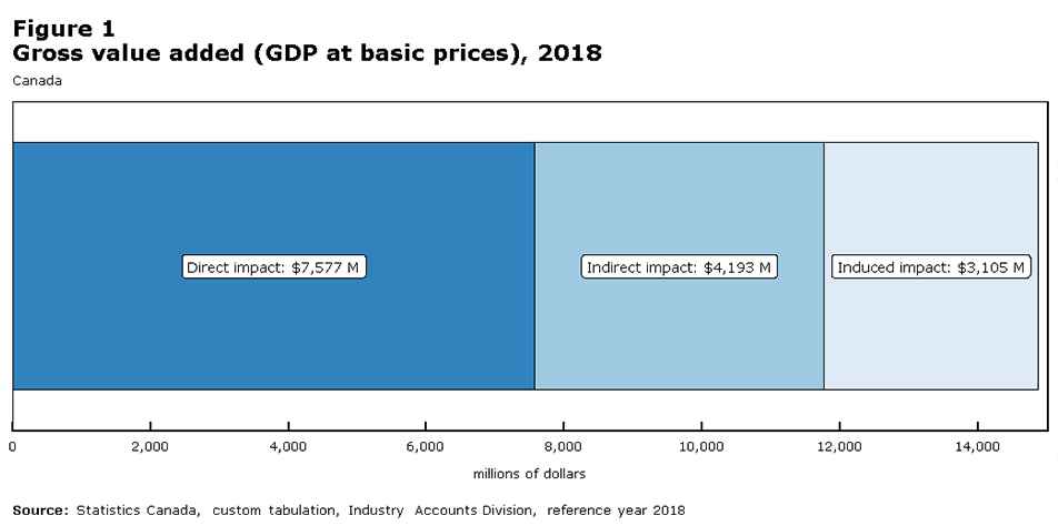 Figure 1 Gross value added (GDP at basic prices), 2018 Canada
