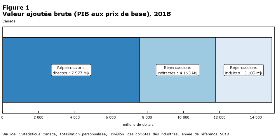 Figure 1 Valeur ajoutée brute (PIB aux prix de base), 2018