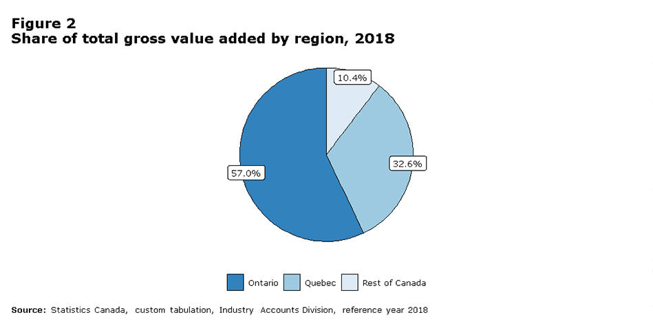 Figure 2 Share of total gross value added by region, 2018