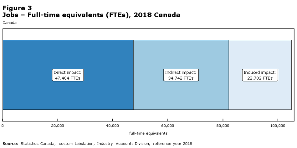 Figure 3 Jobs – full time equivalents (FTEs), 2018
