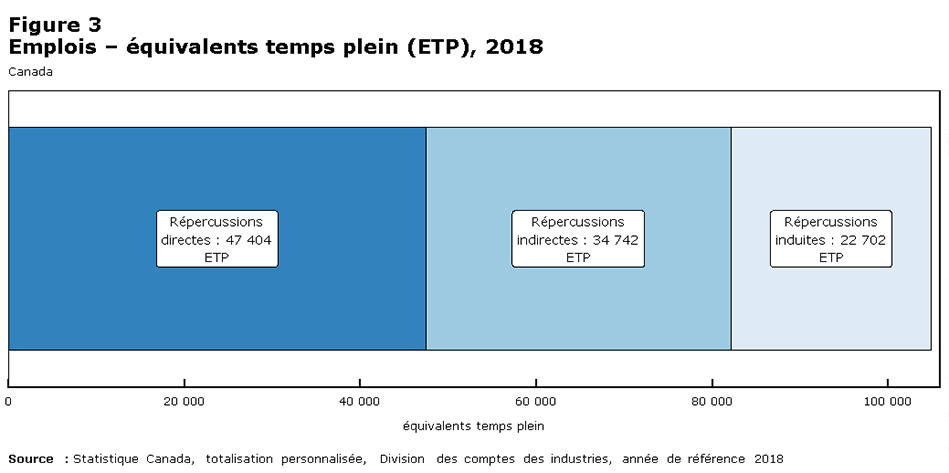 Figure 3 Emplois – équivalents temps plein (ETP), 2018