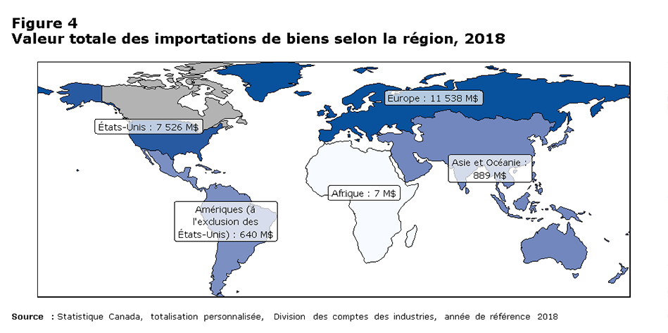 Figure 4 Valeur totale des importations de biens selon la région, 2018