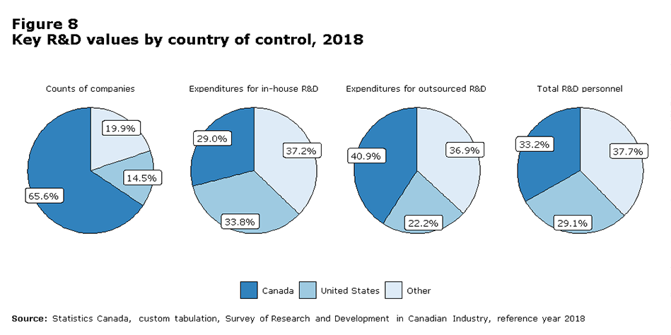 Figure 8 Key R&D values by country of control, 2018