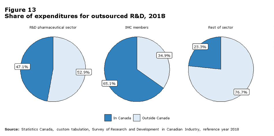 Figure 13 Share of expenditures for outsourced R&D, 2018