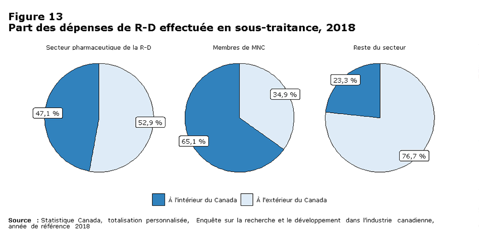 Figure 13 Part des dépenses de R-D effectuée en sous-traitance, 2018