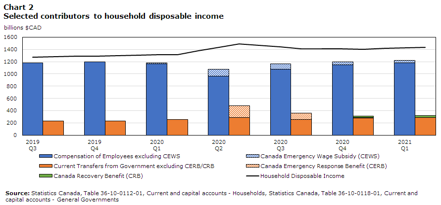 Chart 2: Selected contributors to household disposable income