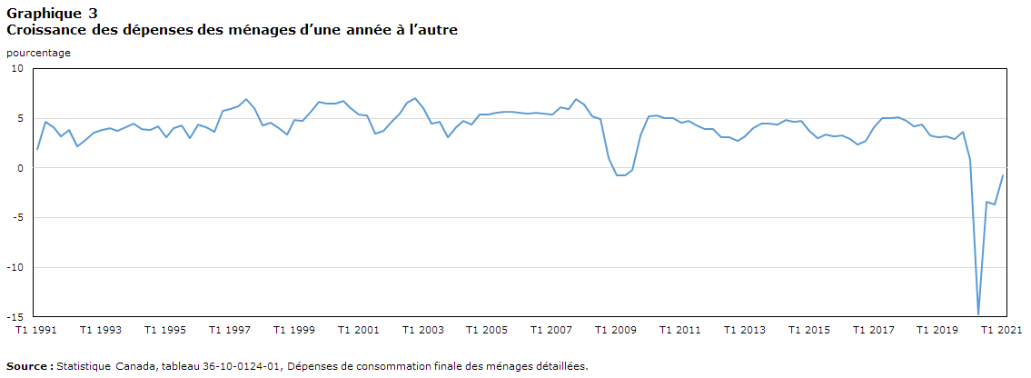 Graphique 3 :
Croissance des dépenses des ménages d’une année à l’autre
