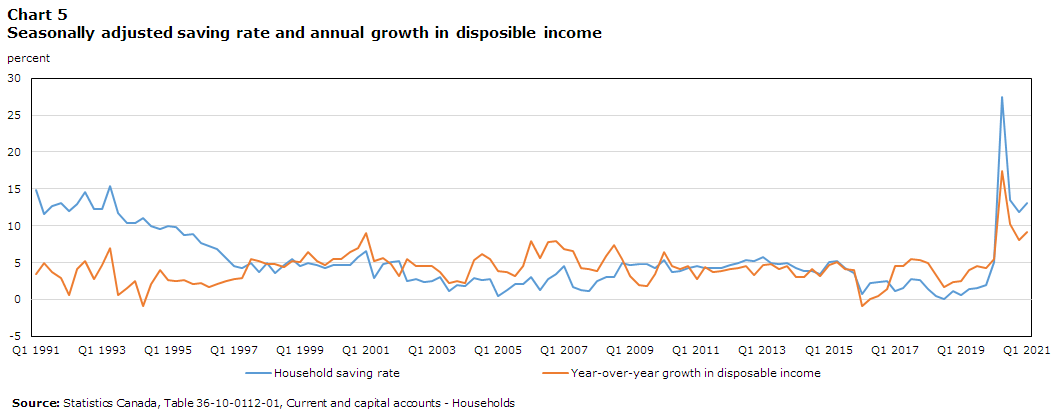 Chart 5: Saving rate and seasonally adjusted annual growth in disposable income